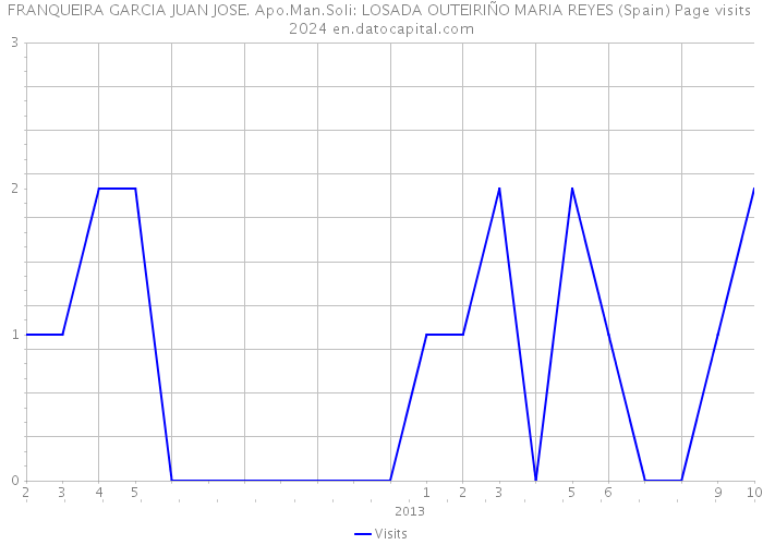FRANQUEIRA GARCIA JUAN JOSE. Apo.Man.Soli: LOSADA OUTEIRIÑO MARIA REYES (Spain) Page visits 2024 