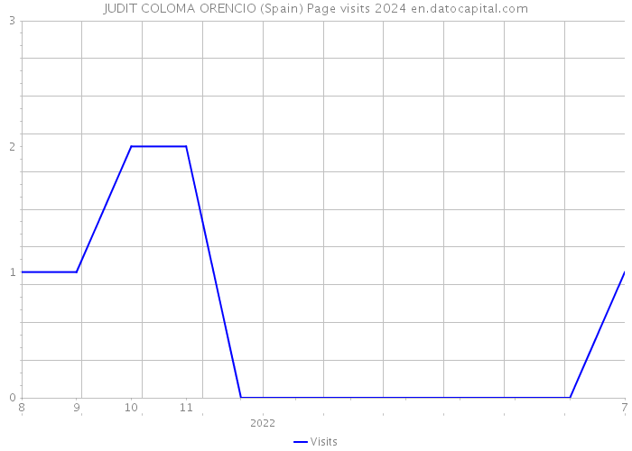 JUDIT COLOMA ORENCIO (Spain) Page visits 2024 