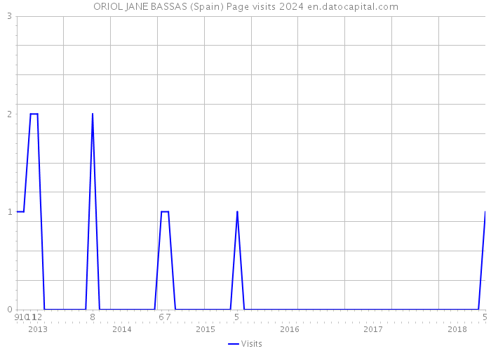 ORIOL JANE BASSAS (Spain) Page visits 2024 