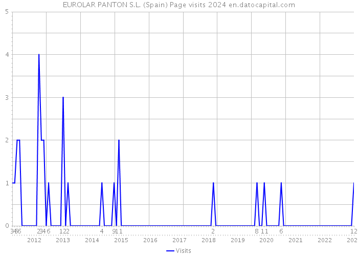 EUROLAR PANTON S.L. (Spain) Page visits 2024 
