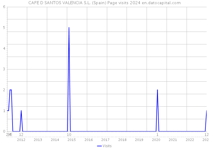 CAFE D SANTOS VALENCIA S.L. (Spain) Page visits 2024 