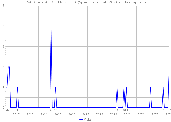 BOLSA DE AGUAS DE TENERIFE SA (Spain) Page visits 2024 