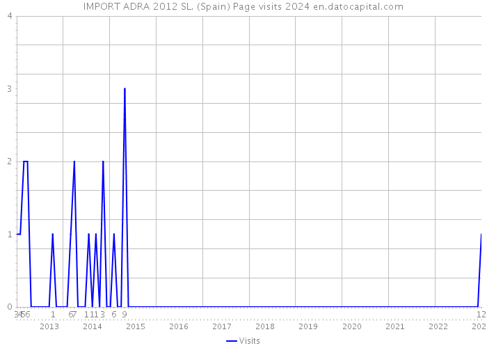 IMPORT ADRA 2012 SL. (Spain) Page visits 2024 