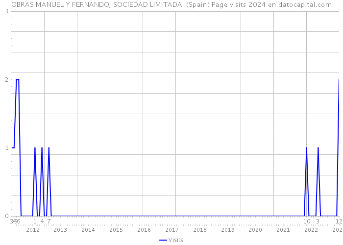 OBRAS MANUEL Y FERNANDO, SOCIEDAD LIMITADA. (Spain) Page visits 2024 