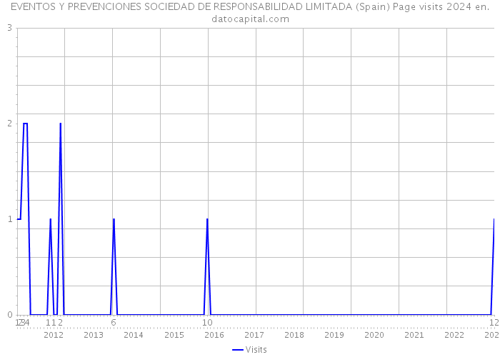 EVENTOS Y PREVENCIONES SOCIEDAD DE RESPONSABILIDAD LIMITADA (Spain) Page visits 2024 