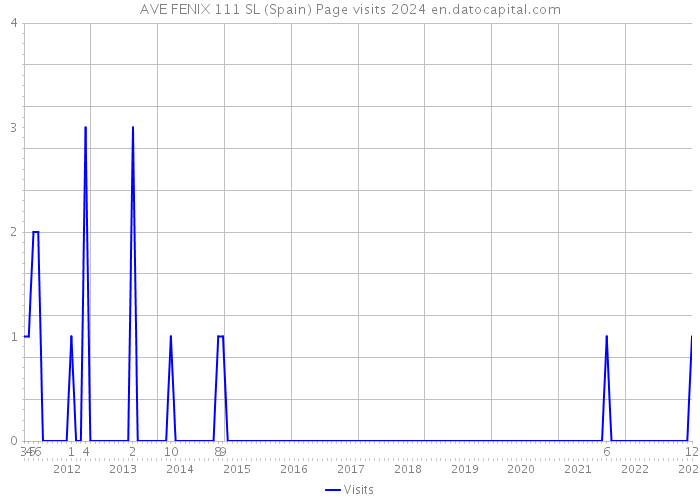 AVE FENIX 111 SL (Spain) Page visits 2024 