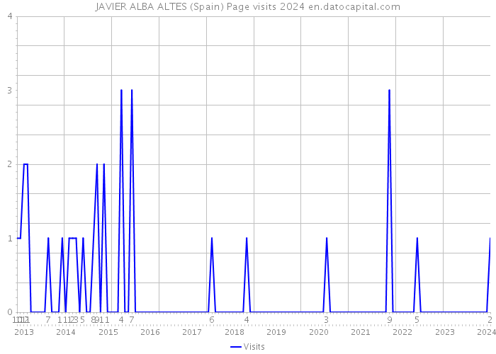 JAVIER ALBA ALTES (Spain) Page visits 2024 