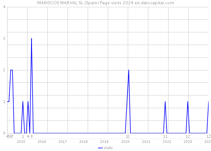 MARISCOS MARVAL SL (Spain) Page visits 2024 