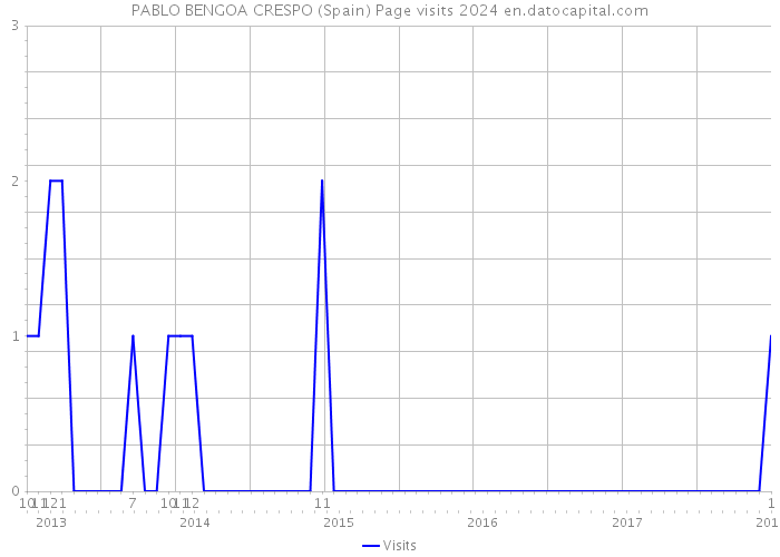 PABLO BENGOA CRESPO (Spain) Page visits 2024 