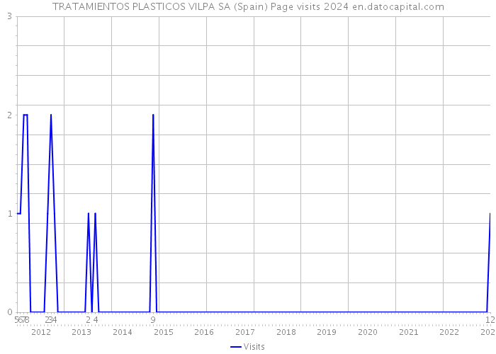 TRATAMIENTOS PLASTICOS VILPA SA (Spain) Page visits 2024 