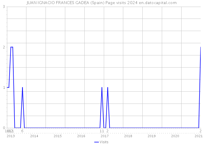 JUAN IGNACIO FRANCES GADEA (Spain) Page visits 2024 