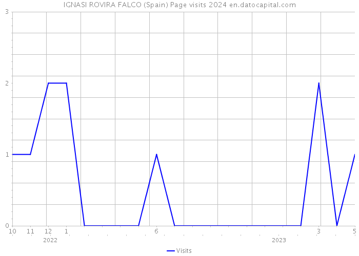 IGNASI ROVIRA FALCO (Spain) Page visits 2024 