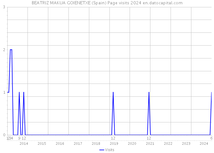 BEATRIZ MAKUA GOIENETXE (Spain) Page visits 2024 