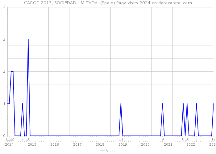 CAROD 2013, SOCIEDAD LIMITADA. (Spain) Page visits 2024 
