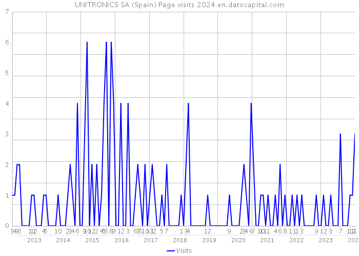 UNITRONICS SA (Spain) Page visits 2024 