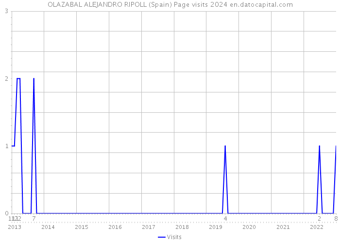 OLAZABAL ALEJANDRO RIPOLL (Spain) Page visits 2024 