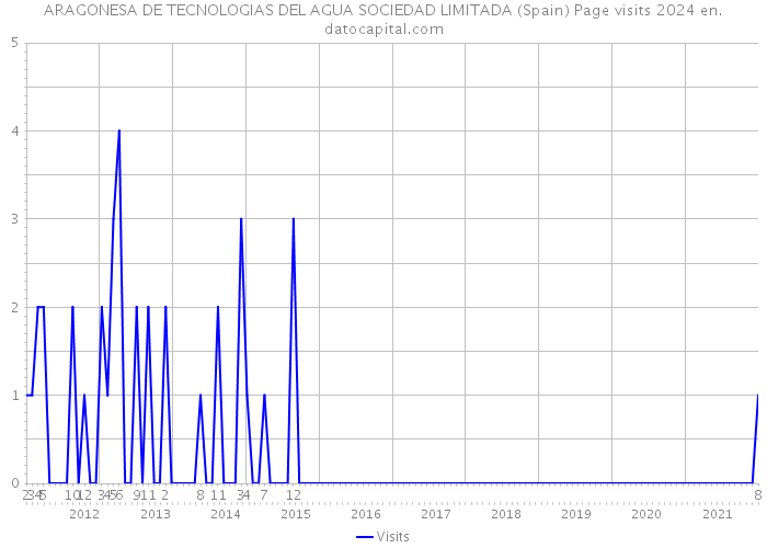 ARAGONESA DE TECNOLOGIAS DEL AGUA SOCIEDAD LIMITADA (Spain) Page visits 2024 
