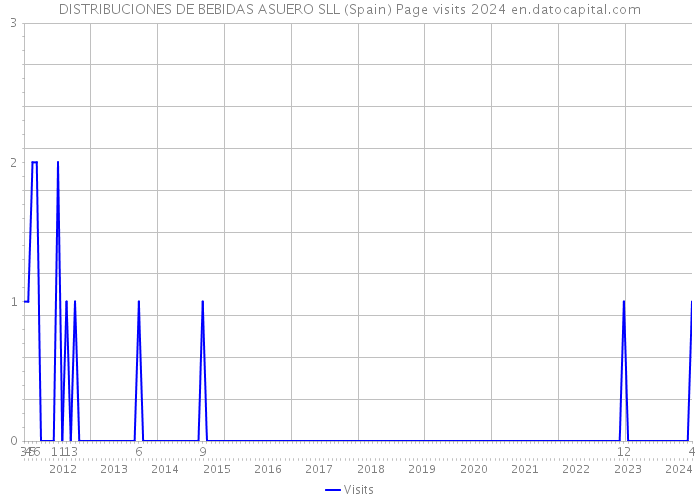 DISTRIBUCIONES DE BEBIDAS ASUERO SLL (Spain) Page visits 2024 