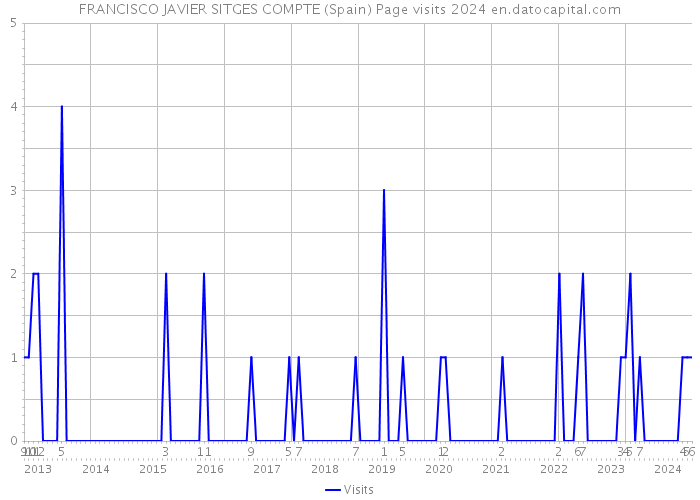 FRANCISCO JAVIER SITGES COMPTE (Spain) Page visits 2024 