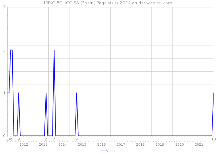 IRIXO EOLICO SA (Spain) Page visits 2024 
