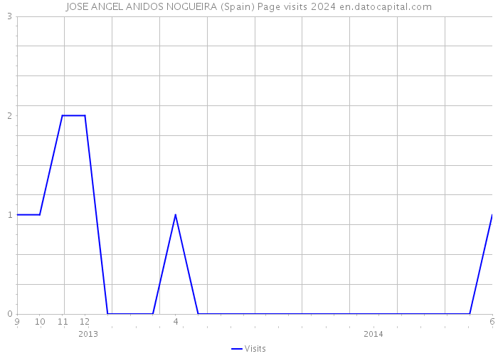 JOSE ANGEL ANIDOS NOGUEIRA (Spain) Page visits 2024 