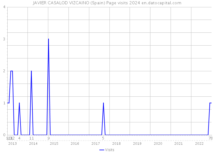 JAVIER CASALOD VIZCAINO (Spain) Page visits 2024 