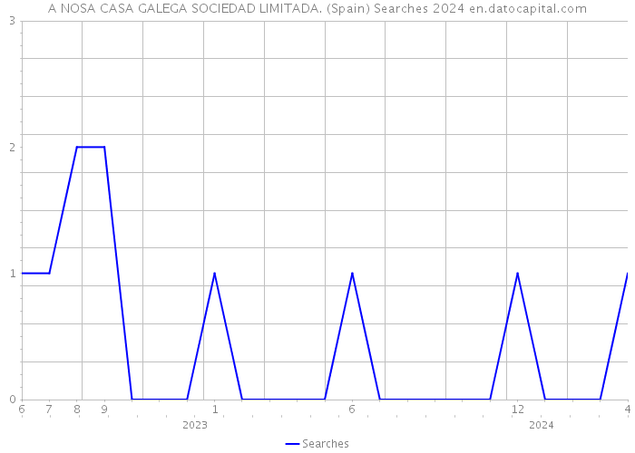 A NOSA CASA GALEGA SOCIEDAD LIMITADA. (Spain) Searches 2024 