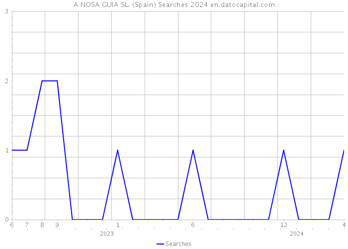 A NOSA GUIA SL. (Spain) Searches 2024 