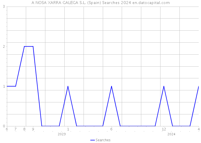 A NOSA XARRA GALEGA S.L. (Spain) Searches 2024 