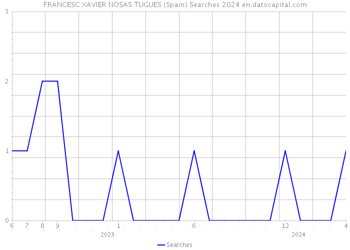 FRANCESC XAVIER NOSAS TUGUES (Spain) Searches 2024 