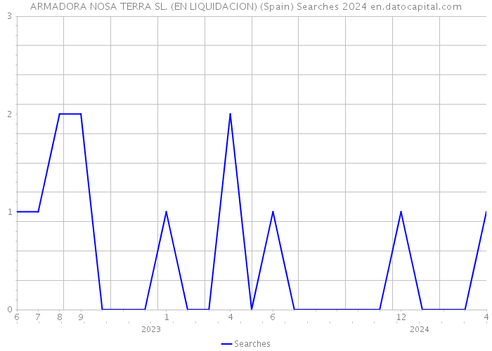 ARMADORA NOSA TERRA SL. (EN LIQUIDACION) (Spain) Searches 2024 