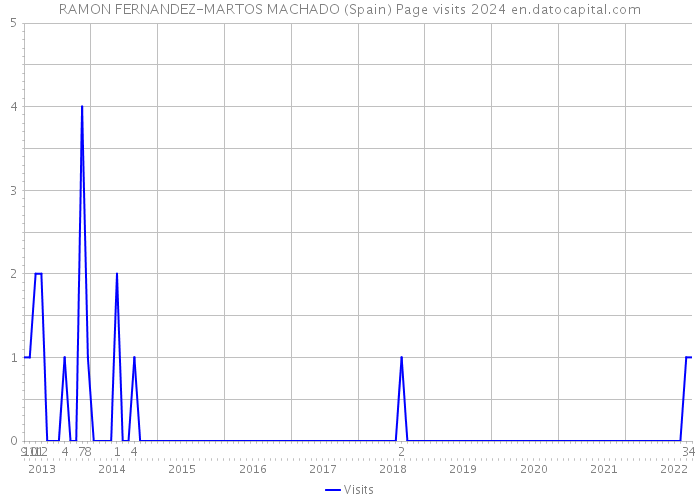 RAMON FERNANDEZ-MARTOS MACHADO (Spain) Page visits 2024 