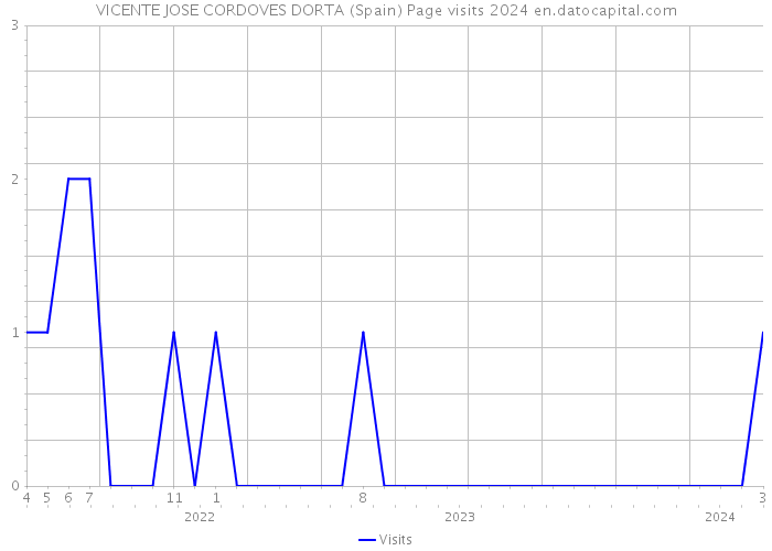 VICENTE JOSE CORDOVES DORTA (Spain) Page visits 2024 