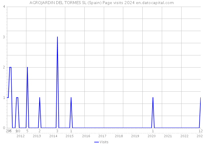 AGROJARDIN DEL TORMES SL (Spain) Page visits 2024 
