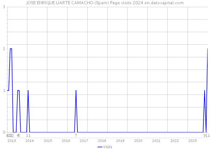 JOSE ENRIQUE LIARTE CAMACHO (Spain) Page visits 2024 