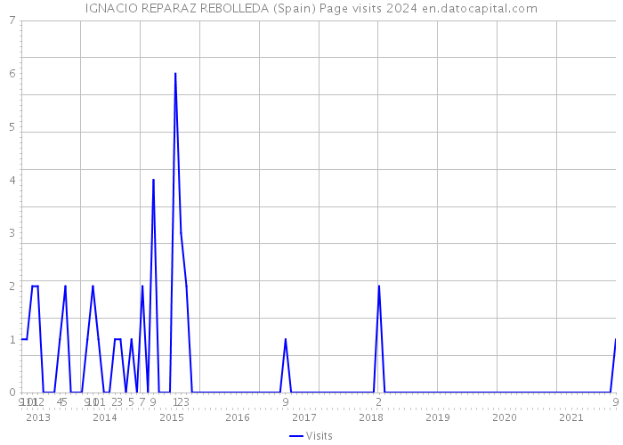 IGNACIO REPARAZ REBOLLEDA (Spain) Page visits 2024 