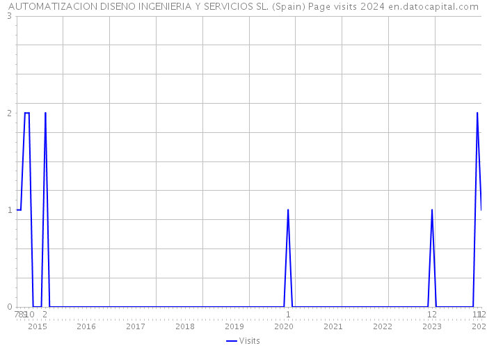 AUTOMATIZACION DISENO INGENIERIA Y SERVICIOS SL. (Spain) Page visits 2024 