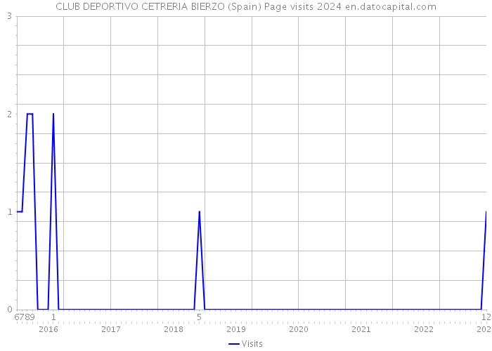 CLUB DEPORTIVO CETRERIA BIERZO (Spain) Page visits 2024 