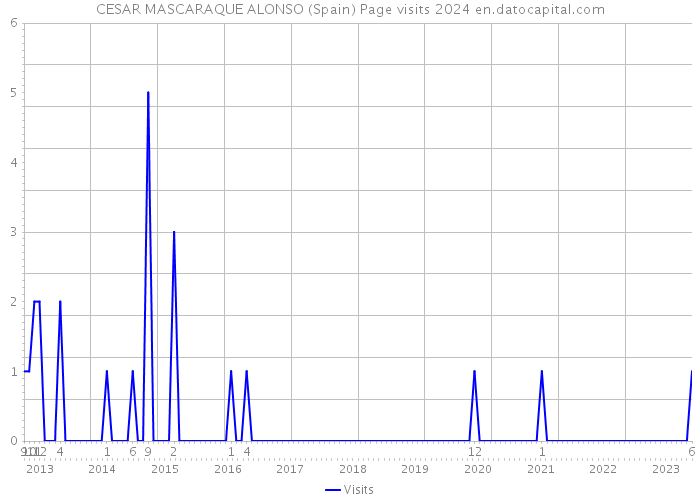CESAR MASCARAQUE ALONSO (Spain) Page visits 2024 