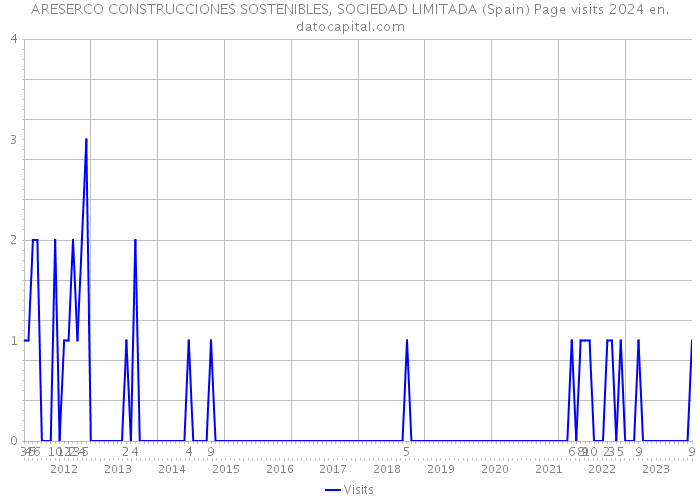 ARESERCO CONSTRUCCIONES SOSTENIBLES, SOCIEDAD LIMITADA (Spain) Page visits 2024 