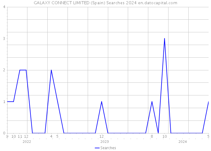 GALAXY CONNECT LIMITED (Spain) Searches 2024 