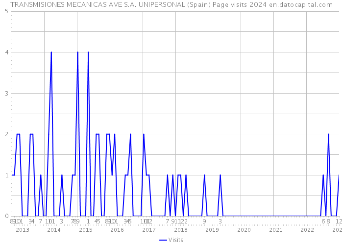 TRANSMISIONES MECANICAS AVE S.A. UNIPERSONAL (Spain) Page visits 2024 