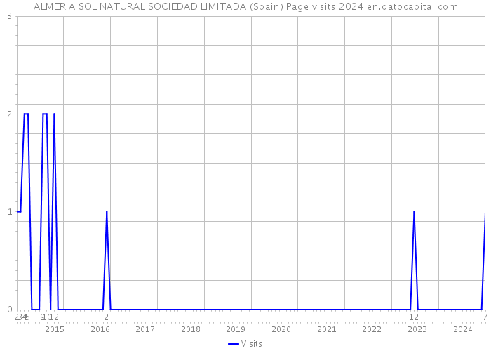 ALMERIA SOL NATURAL SOCIEDAD LIMITADA (Spain) Page visits 2024 