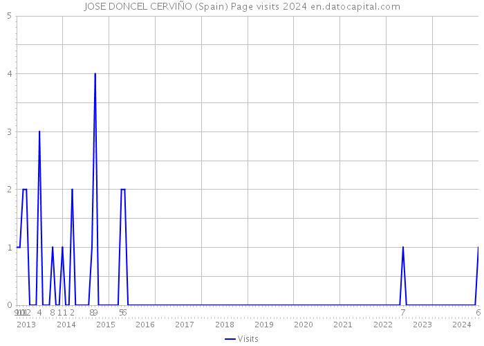 JOSE DONCEL CERVIÑO (Spain) Page visits 2024 