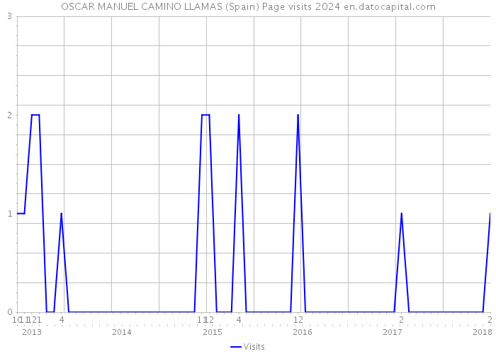 OSCAR MANUEL CAMINO LLAMAS (Spain) Page visits 2024 