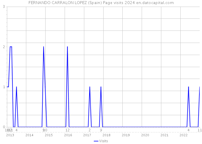 FERNANDO CARRALON LOPEZ (Spain) Page visits 2024 