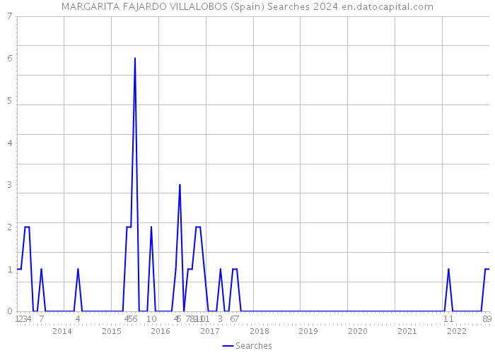 MARGARITA FAJARDO VILLALOBOS (Spain) Searches 2024 