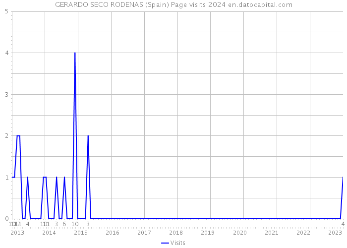 GERARDO SECO RODENAS (Spain) Page visits 2024 