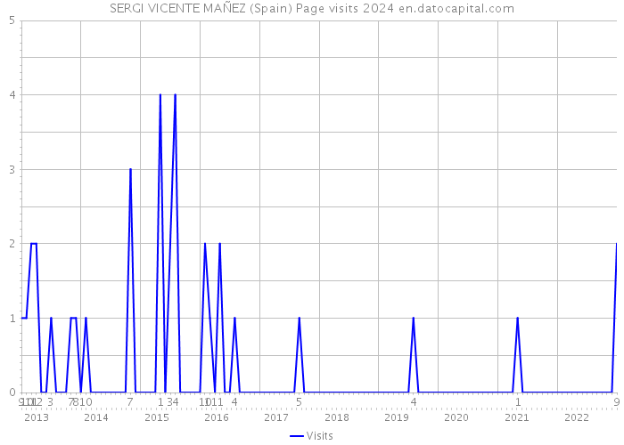 SERGI VICENTE MAÑEZ (Spain) Page visits 2024 