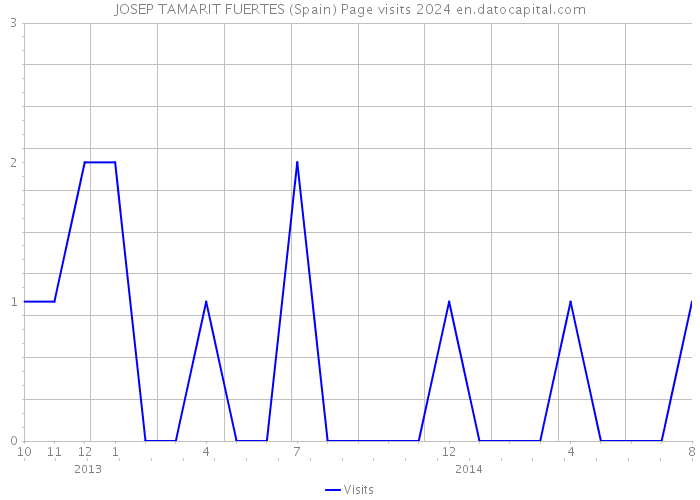 JOSEP TAMARIT FUERTES (Spain) Page visits 2024 